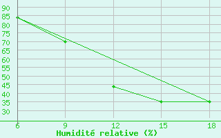 Courbe de l'humidit relative pour Relizane