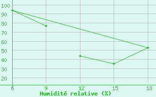 Courbe de l'humidit relative pour Ain Sefra