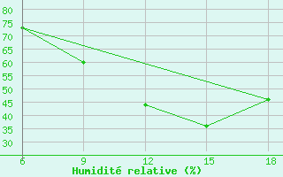 Courbe de l'humidit relative pour Relizane