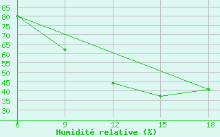 Courbe de l'humidit relative pour Relizane