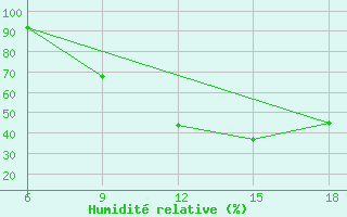 Courbe de l'humidit relative pour Burgos (Esp)