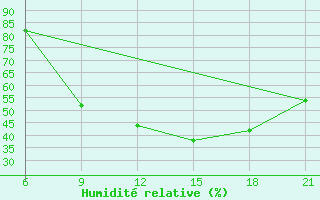 Courbe de l'humidit relative pour Topolcani-Pgc