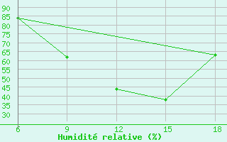 Courbe de l'humidit relative pour Zakinthos