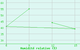 Courbe de l'humidit relative pour Kirovohrad