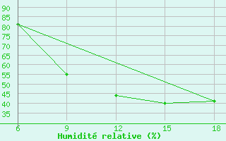 Courbe de l'humidit relative pour Soria (Esp)