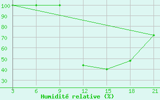 Courbe de l'humidit relative pour Korca