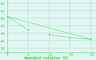 Courbe de l'humidit relative pour Saida