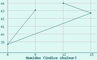 Courbe de l'humidex pour El Khoms