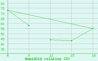 Courbe de l'humidit relative pour Relizane