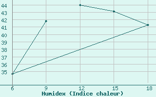 Courbe de l'humidex pour Skikda