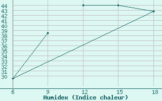 Courbe de l'humidex pour Ghadames