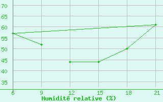 Courbe de l'humidit relative pour Vlore