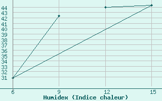 Courbe de l'humidex pour Bokoro