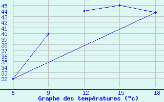 Courbe de tempratures pour Rhourd Nouss