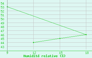 Courbe de l'humidit relative pour Giarabub