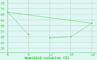 Courbe de l'humidit relative pour Cankiri