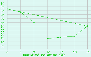 Courbe de l'humidit relative pour Topolcani-Pgc