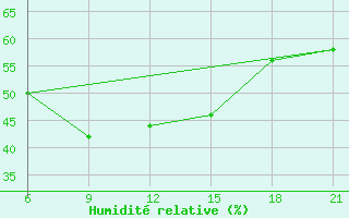 Courbe de l'humidit relative pour Sarande