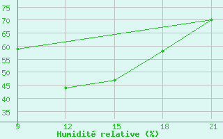 Courbe de l'humidit relative pour Oran Tafaraoui