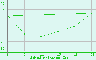 Courbe de l'humidit relative pour Vlore
