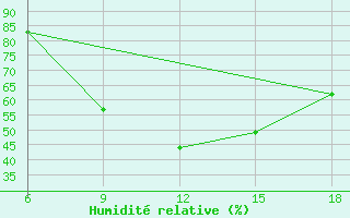 Courbe de l'humidit relative pour Beja