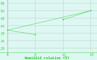 Courbe de l'humidit relative pour Mavrovo