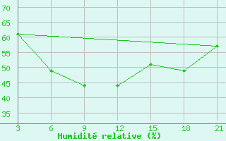 Courbe de l'humidit relative pour Makko