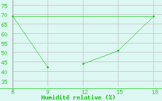 Courbe de l'humidit relative pour Bayburt