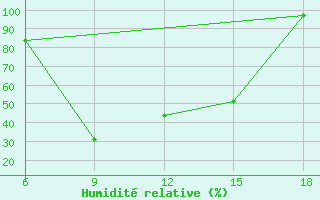 Courbe de l'humidit relative pour Inebolu