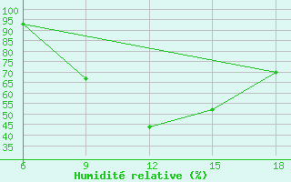 Courbe de l'humidit relative pour Soria (Esp)