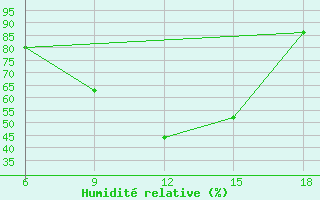 Courbe de l'humidit relative pour Beni-Saf