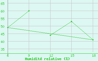 Courbe de l'humidit relative pour Skikda