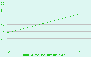 Courbe de l'humidit relative pour Ana