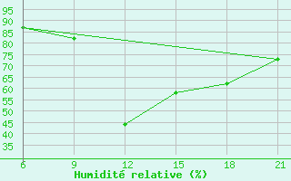 Courbe de l'humidit relative pour Elbasan