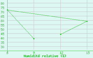 Courbe de l'humidit relative pour Reus (Esp)