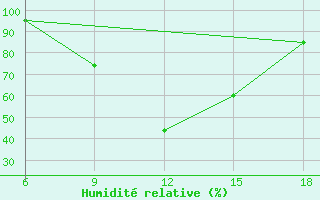 Courbe de l'humidit relative pour Sidi Bel Abbes
