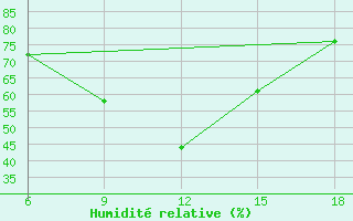Courbe de l'humidit relative pour Bayburt