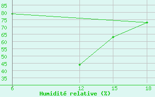 Courbe de l'humidit relative pour Ohrid-Aerodrome