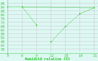 Courbe de l'humidit relative pour Vlore