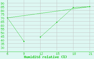 Courbe de l'humidit relative pour Vlore