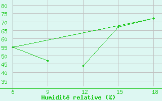 Courbe de l'humidit relative pour Miliana