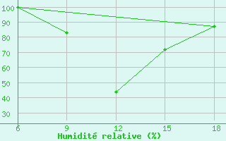 Courbe de l'humidit relative pour Capo Frasca