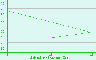 Courbe de l'humidit relative pour Stockholm / Observatoriet