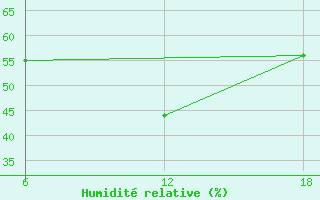 Courbe de l'humidit relative pour Khenchella