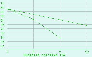 Courbe de l'humidit relative pour Bhagalpur