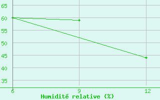 Courbe de l'humidit relative pour Skiathos Island