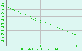 Courbe de l'humidit relative pour Gariat El-Sharghia