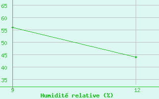 Courbe de l'humidit relative pour Ana