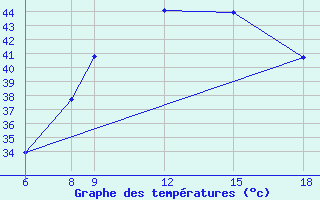 Courbe de tempratures pour Bilma