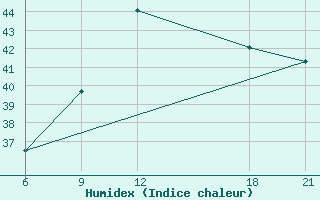 Courbe de l'humidex pour Bauchi